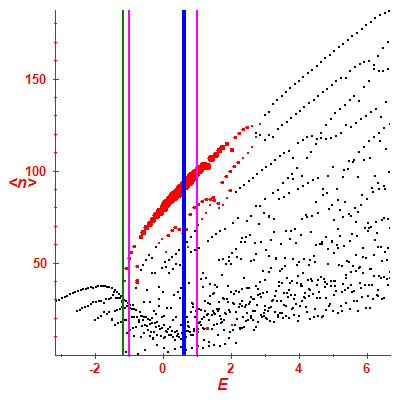 Peres lattice <N>